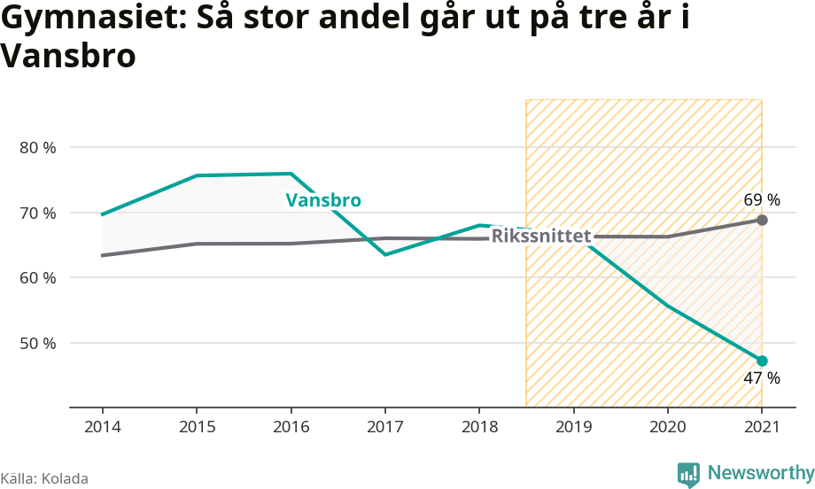 Graf: Andel som klarar gymnasiet på tre år i Vansbro kommun